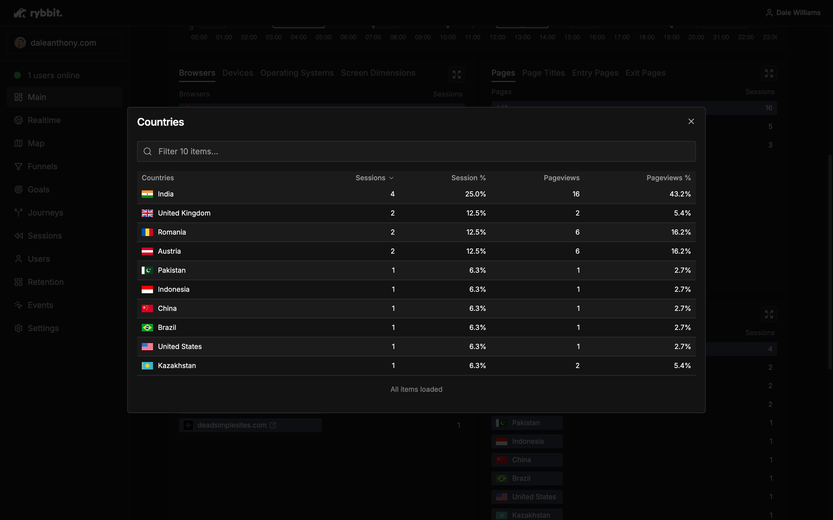 Rybbit - Countries breakdown